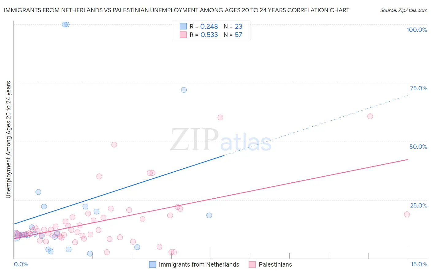 Immigrants from Netherlands vs Palestinian Unemployment Among Ages 20 to 24 years