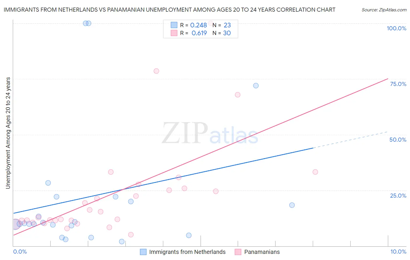 Immigrants from Netherlands vs Panamanian Unemployment Among Ages 20 to 24 years