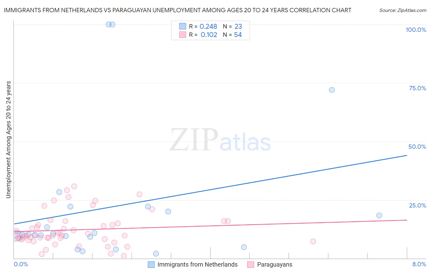Immigrants from Netherlands vs Paraguayan Unemployment Among Ages 20 to 24 years