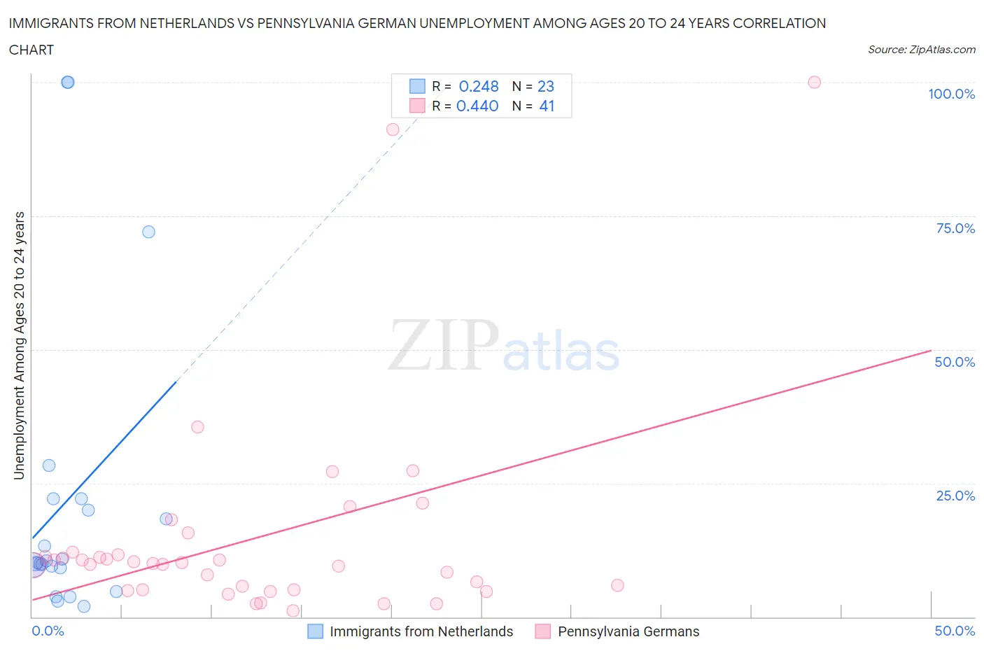Immigrants from Netherlands vs Pennsylvania German Unemployment Among Ages 20 to 24 years