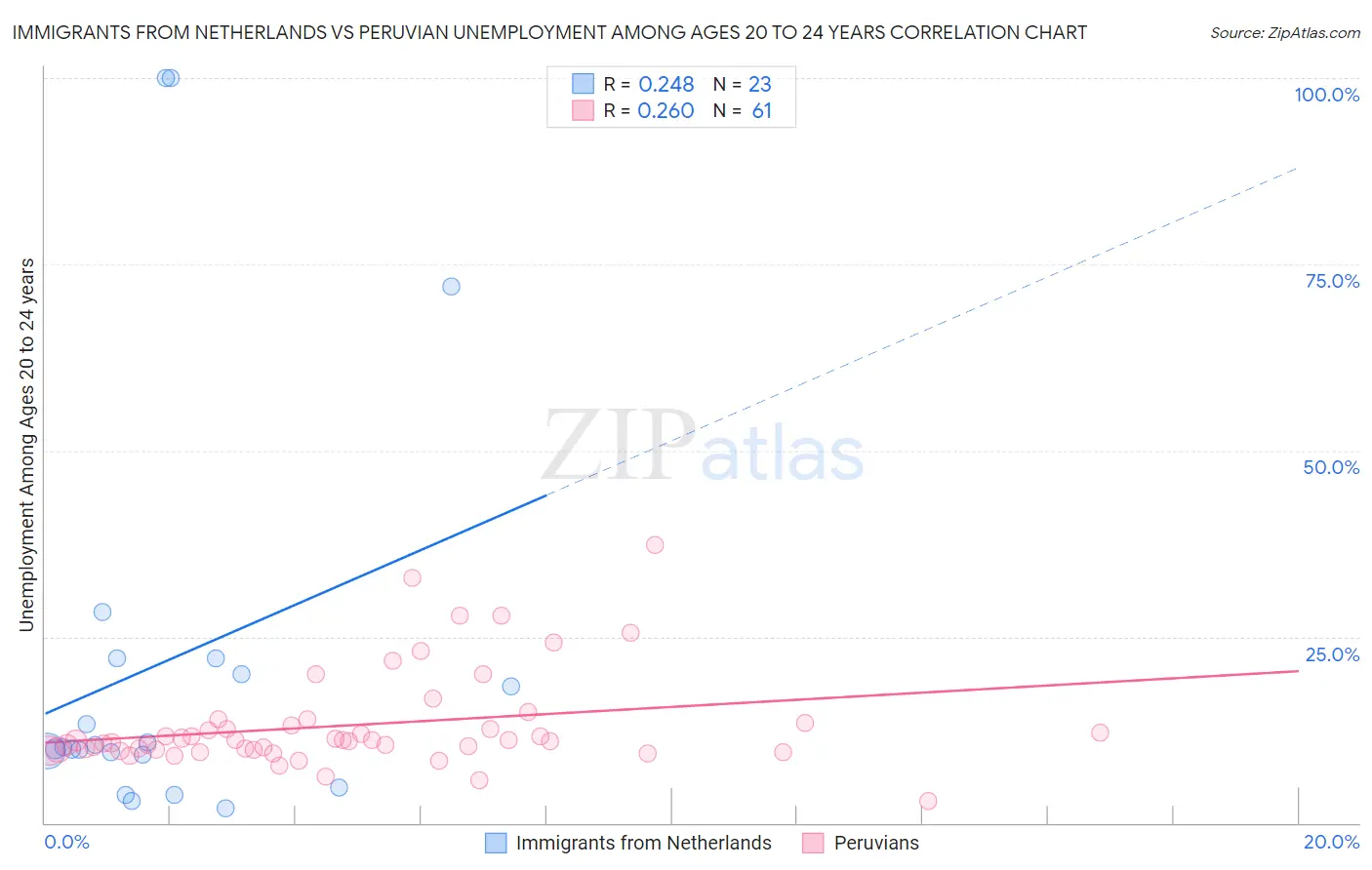 Immigrants from Netherlands vs Peruvian Unemployment Among Ages 20 to 24 years