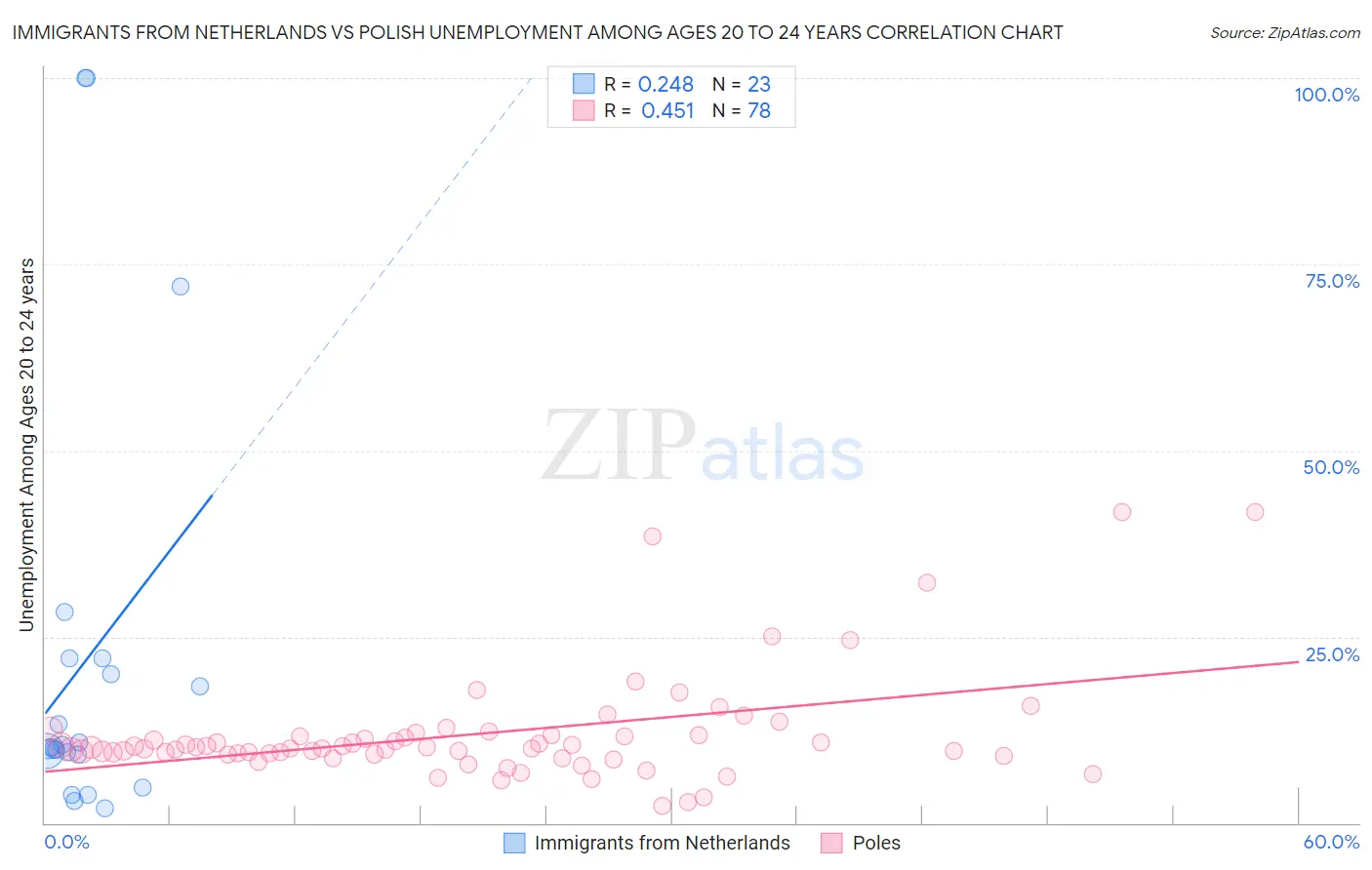Immigrants from Netherlands vs Polish Unemployment Among Ages 20 to 24 years