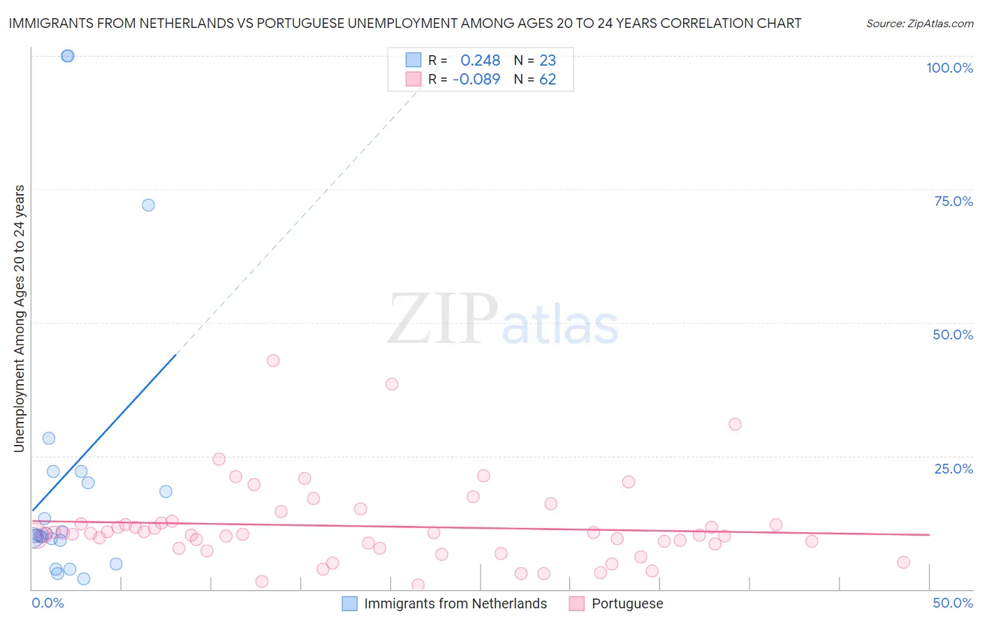 Immigrants from Netherlands vs Portuguese Unemployment Among Ages 20 to 24 years