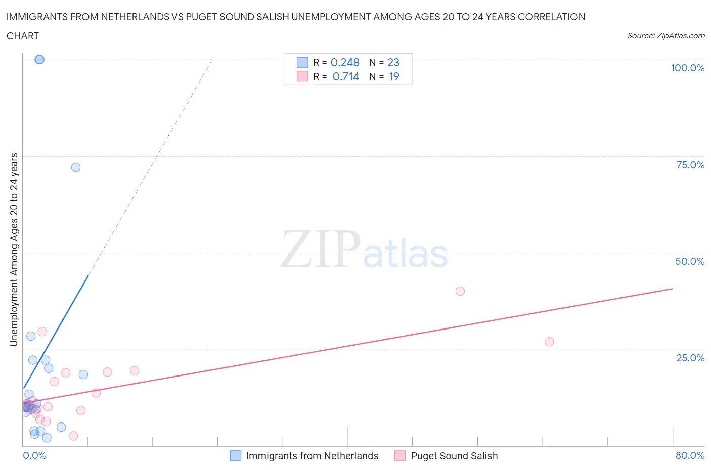 Immigrants from Netherlands vs Puget Sound Salish Unemployment Among Ages 20 to 24 years