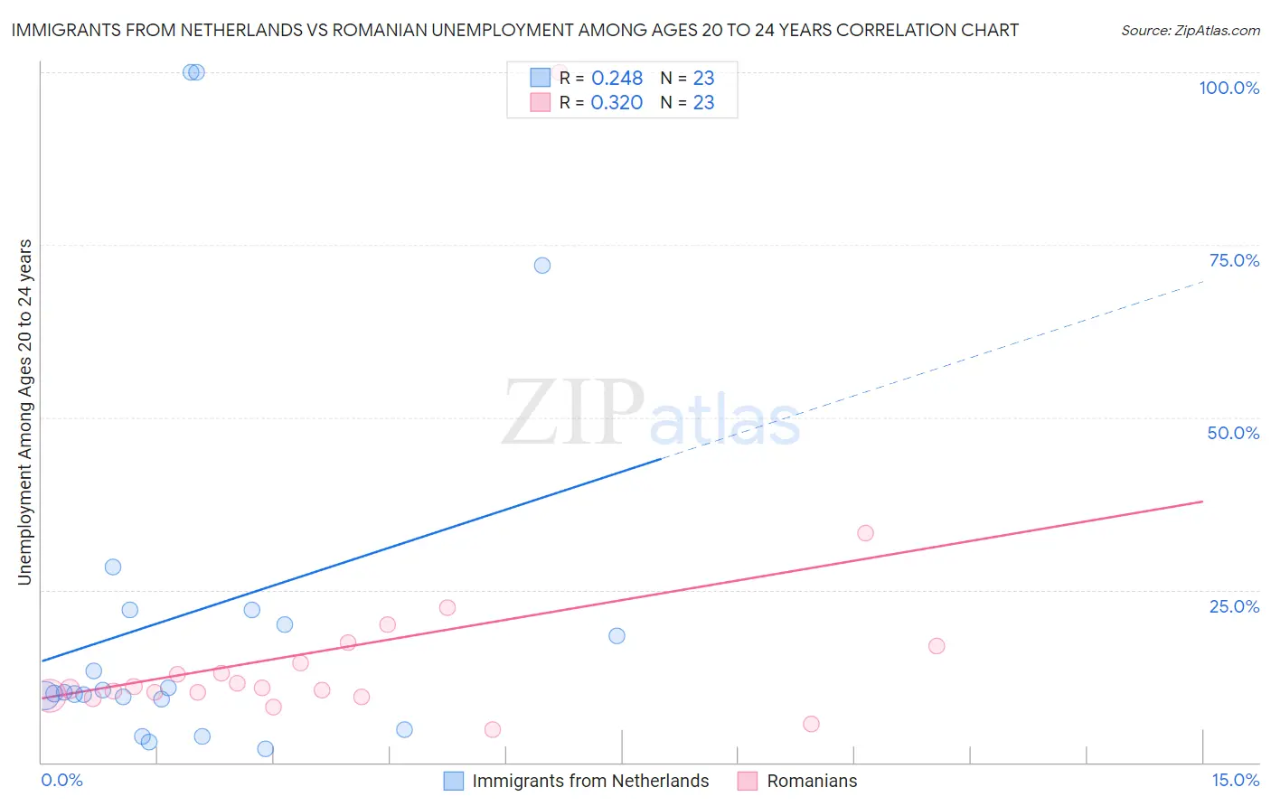 Immigrants from Netherlands vs Romanian Unemployment Among Ages 20 to 24 years