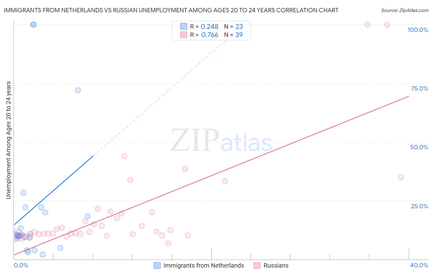 Immigrants from Netherlands vs Russian Unemployment Among Ages 20 to 24 years