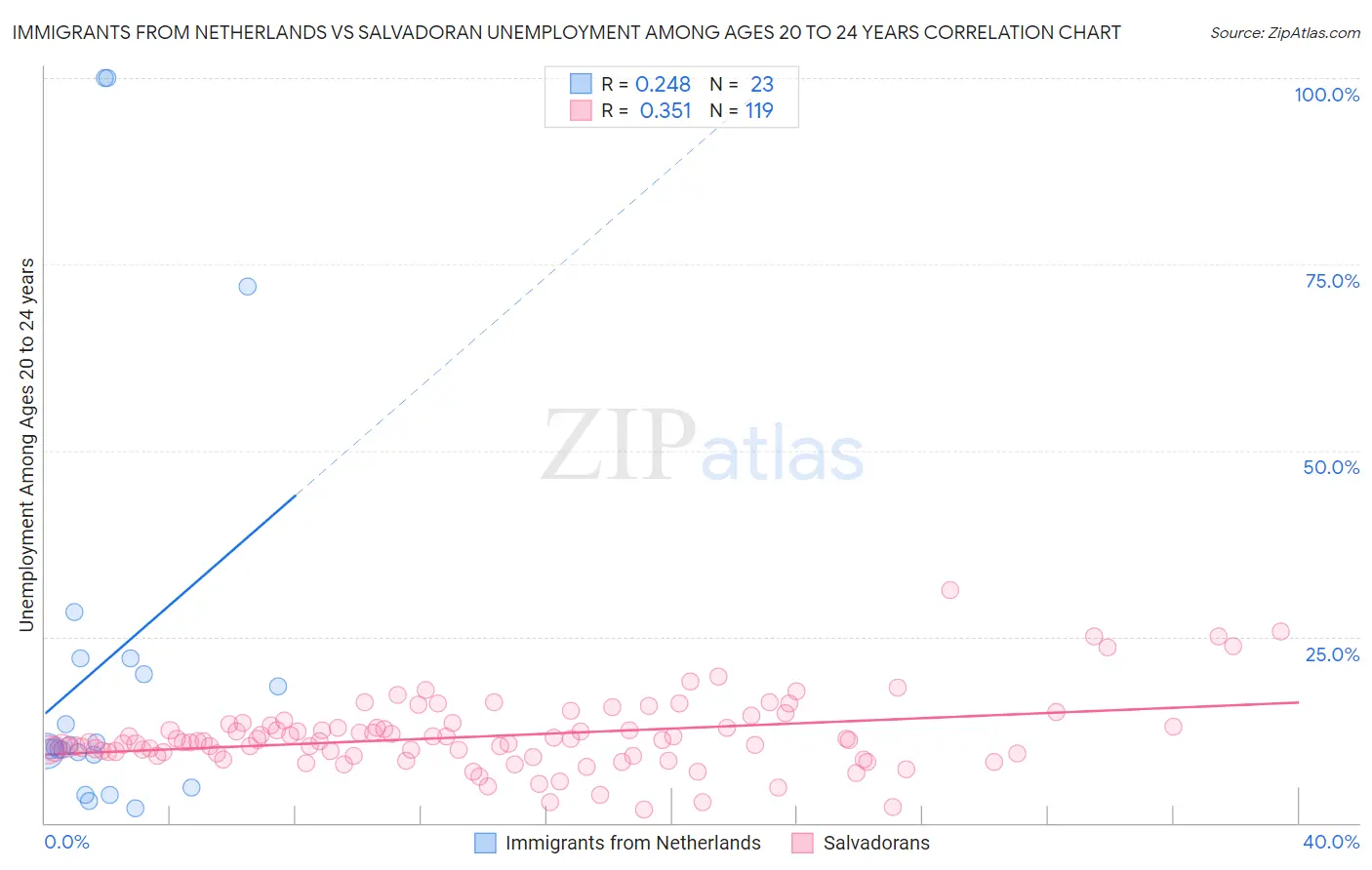 Immigrants from Netherlands vs Salvadoran Unemployment Among Ages 20 to 24 years