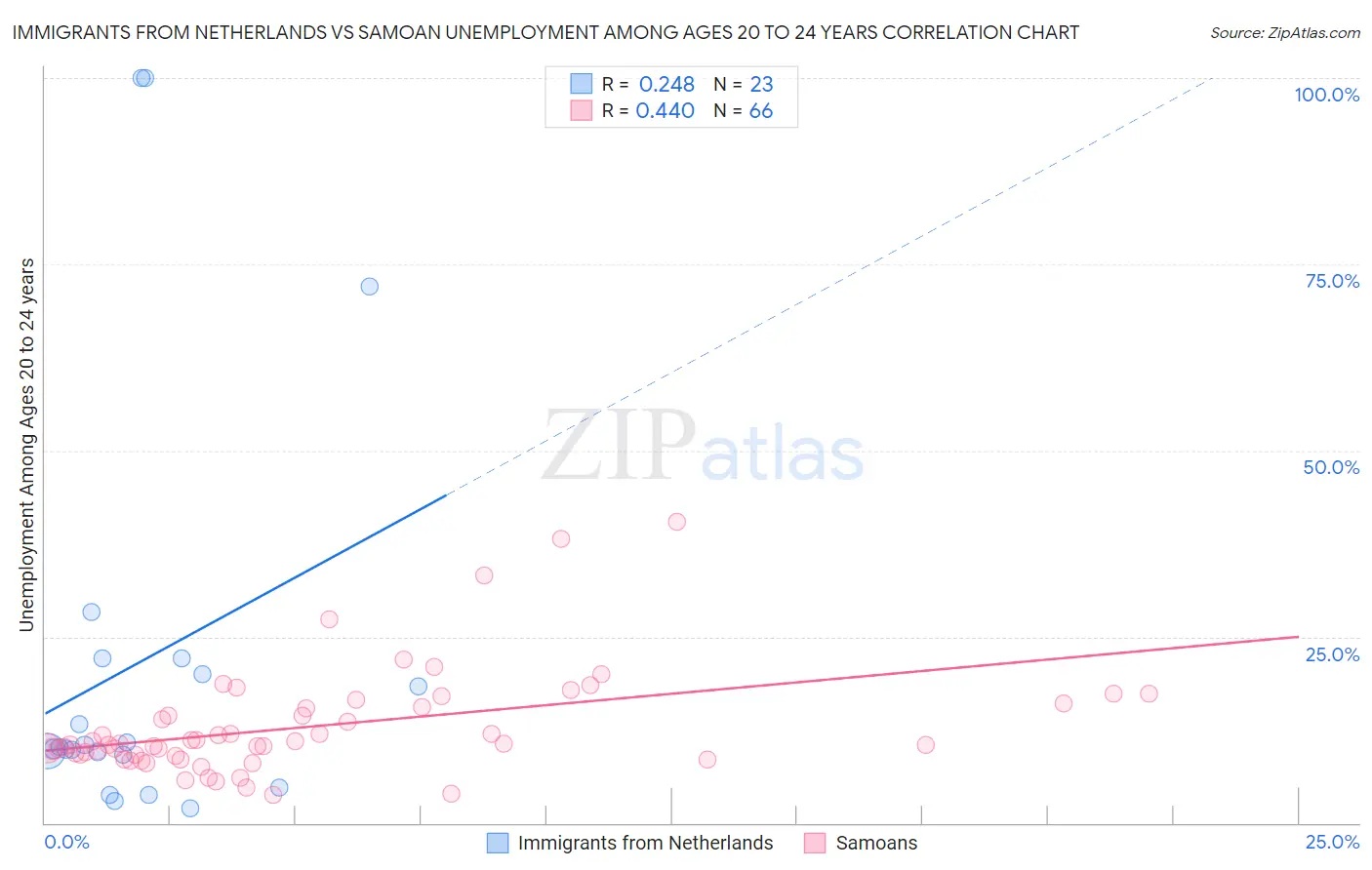 Immigrants from Netherlands vs Samoan Unemployment Among Ages 20 to 24 years