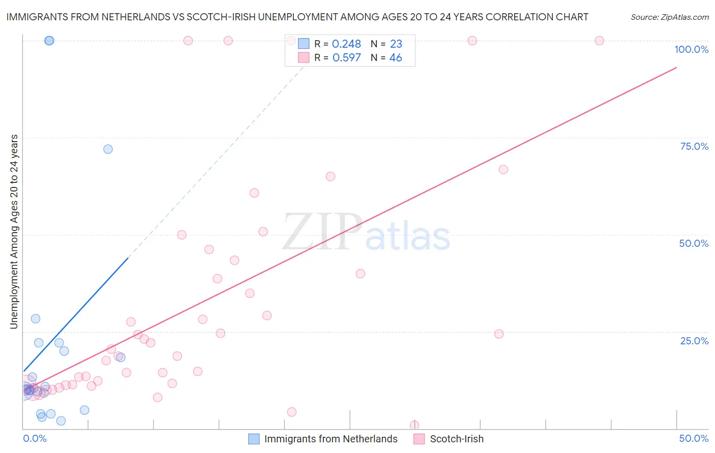 Immigrants from Netherlands vs Scotch-Irish Unemployment Among Ages 20 to 24 years