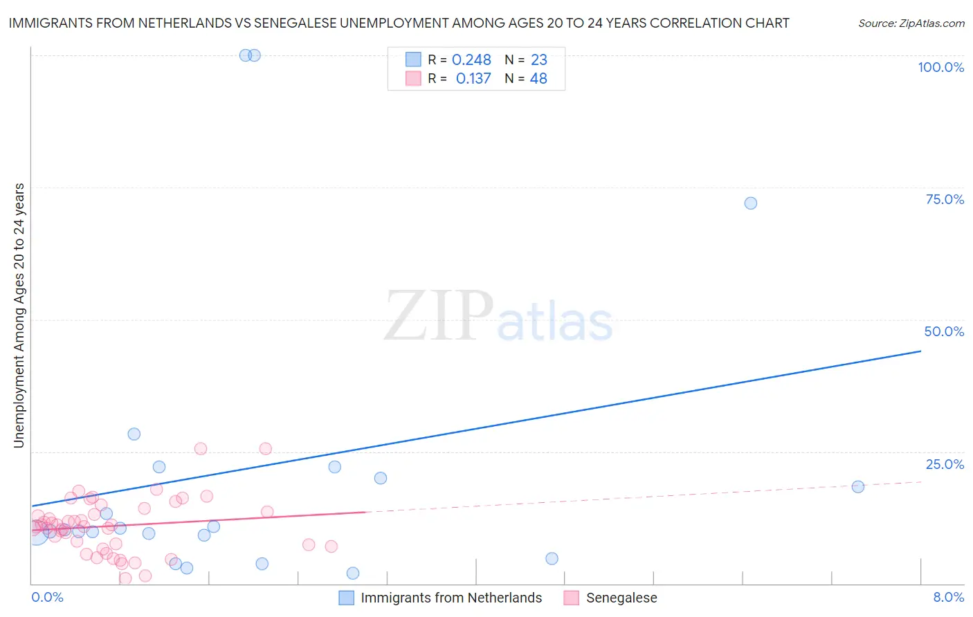 Immigrants from Netherlands vs Senegalese Unemployment Among Ages 20 to 24 years
