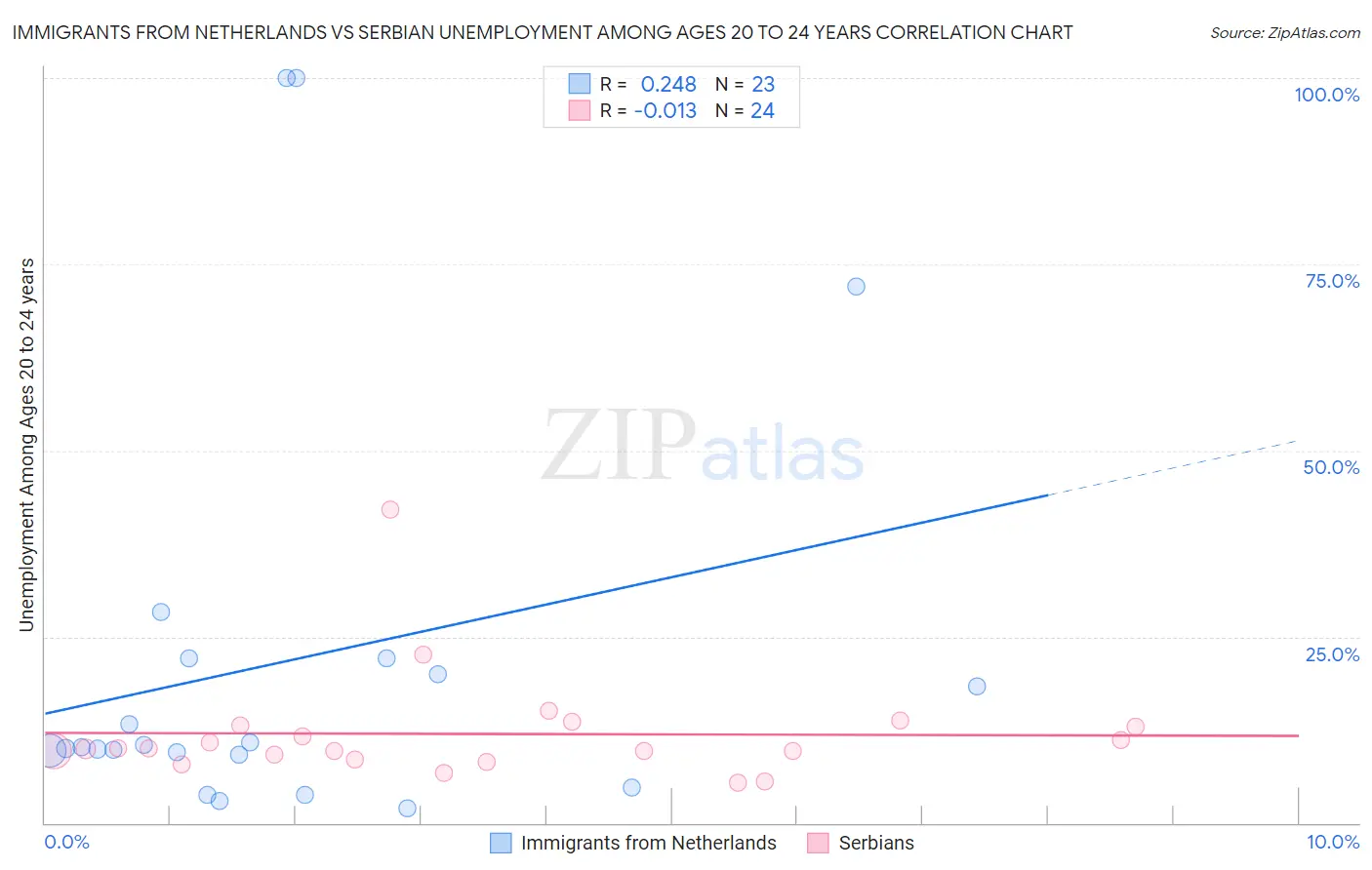 Immigrants from Netherlands vs Serbian Unemployment Among Ages 20 to 24 years