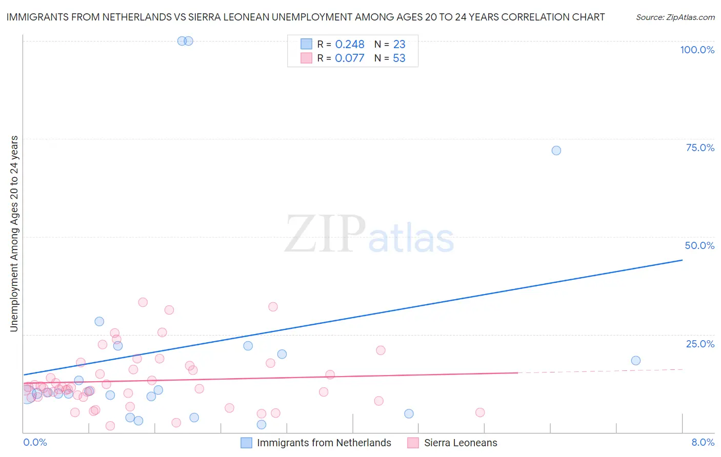 Immigrants from Netherlands vs Sierra Leonean Unemployment Among Ages 20 to 24 years