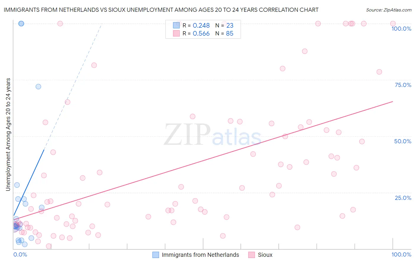 Immigrants from Netherlands vs Sioux Unemployment Among Ages 20 to 24 years