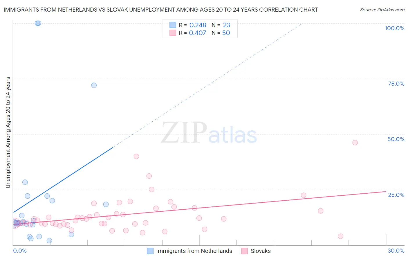 Immigrants from Netherlands vs Slovak Unemployment Among Ages 20 to 24 years