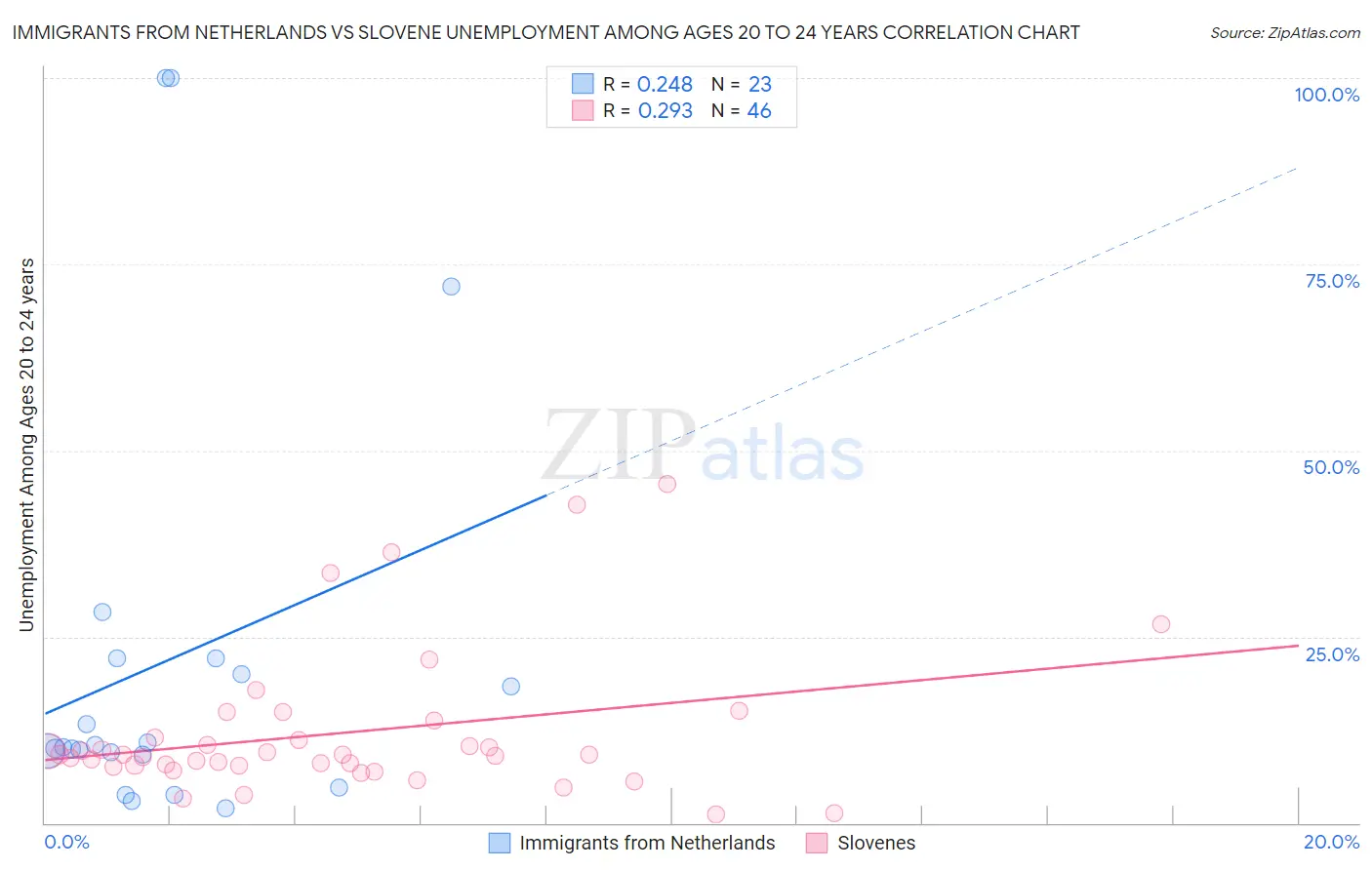 Immigrants from Netherlands vs Slovene Unemployment Among Ages 20 to 24 years