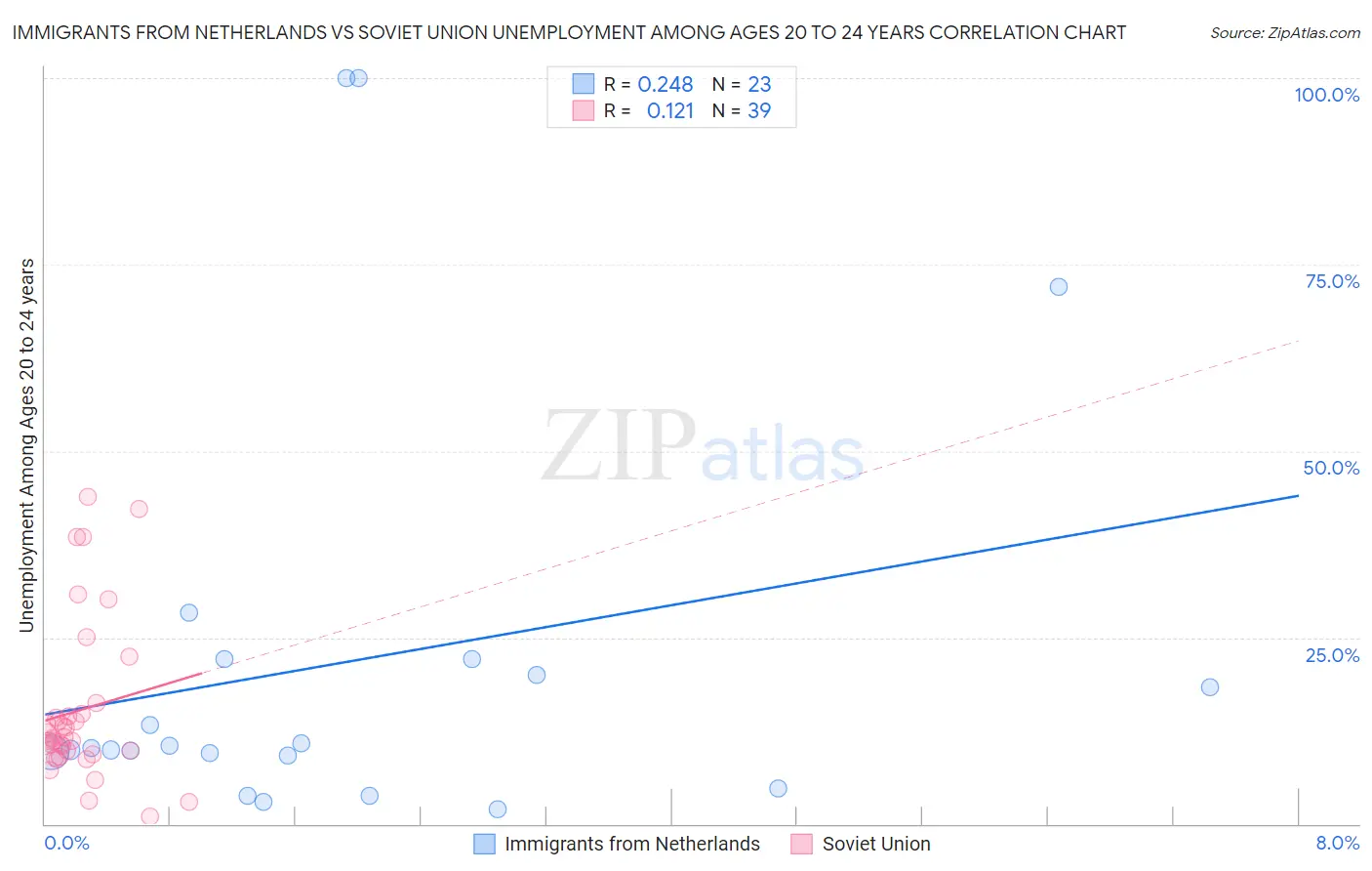 Immigrants from Netherlands vs Soviet Union Unemployment Among Ages 20 to 24 years