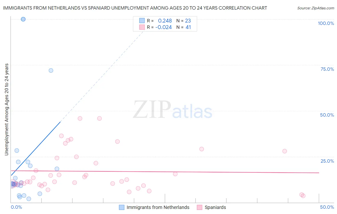 Immigrants from Netherlands vs Spaniard Unemployment Among Ages 20 to 24 years