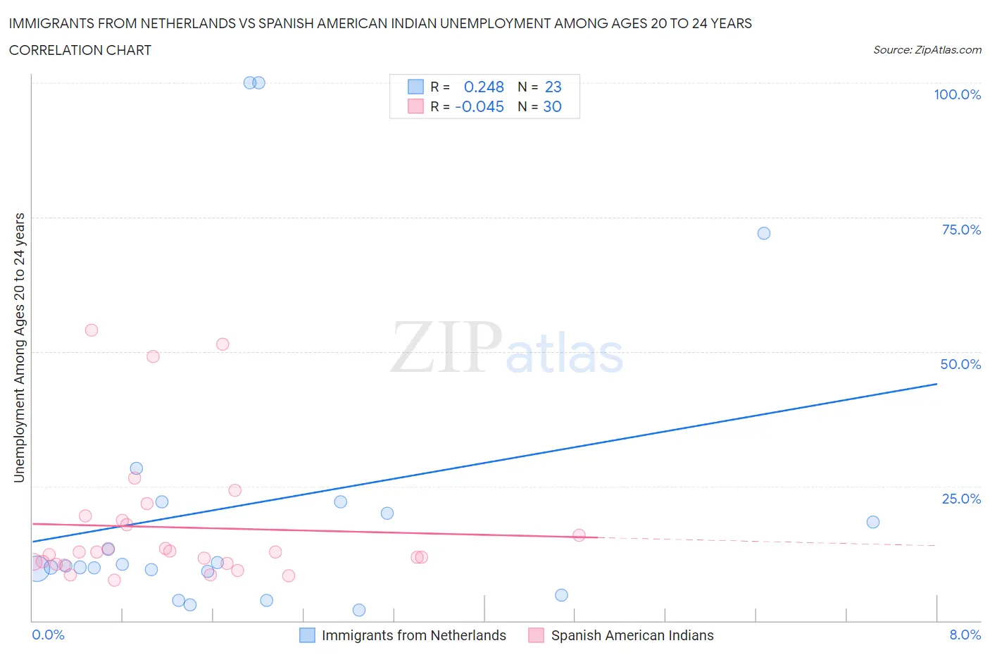 Immigrants from Netherlands vs Spanish American Indian Unemployment Among Ages 20 to 24 years