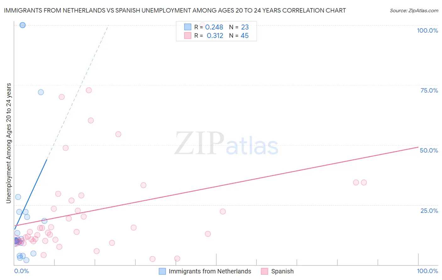 Immigrants from Netherlands vs Spanish Unemployment Among Ages 20 to 24 years