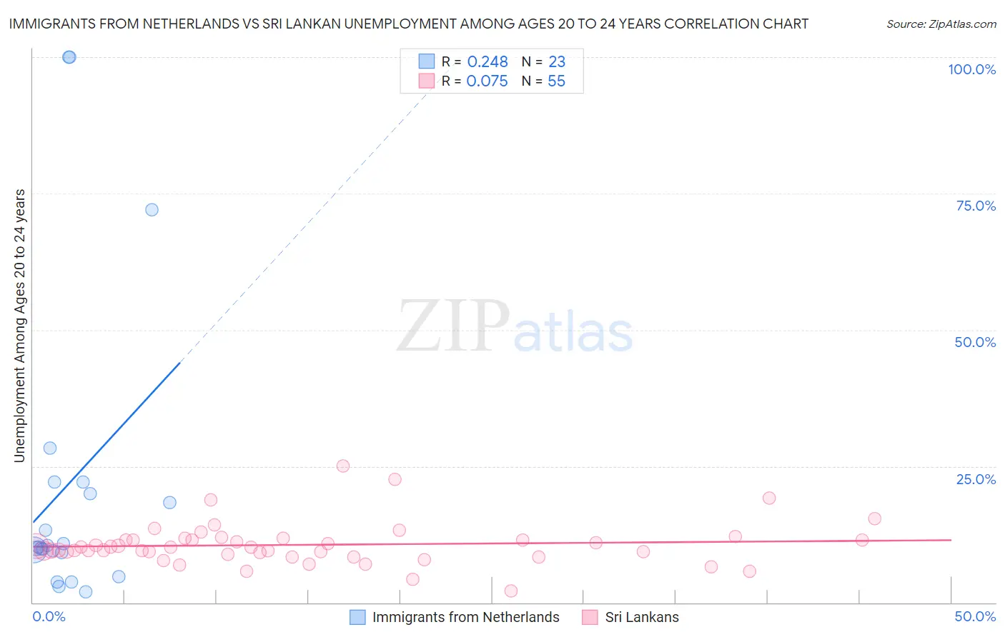 Immigrants from Netherlands vs Sri Lankan Unemployment Among Ages 20 to 24 years