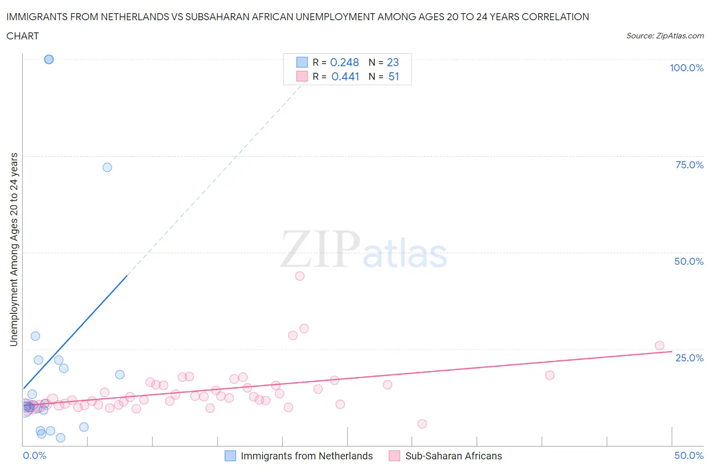 Immigrants from Netherlands vs Subsaharan African Unemployment Among Ages 20 to 24 years