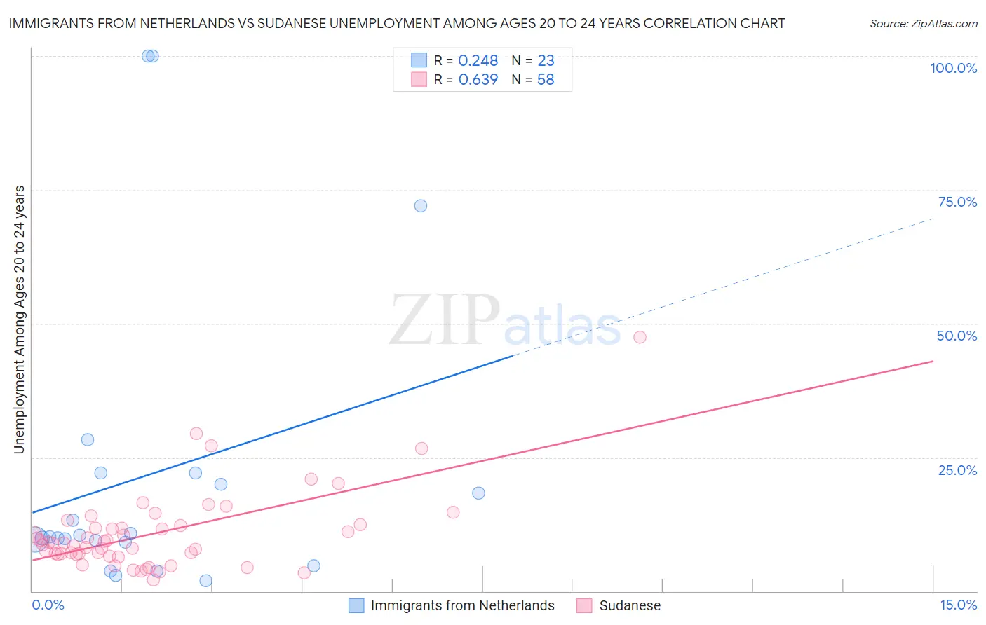 Immigrants from Netherlands vs Sudanese Unemployment Among Ages 20 to 24 years