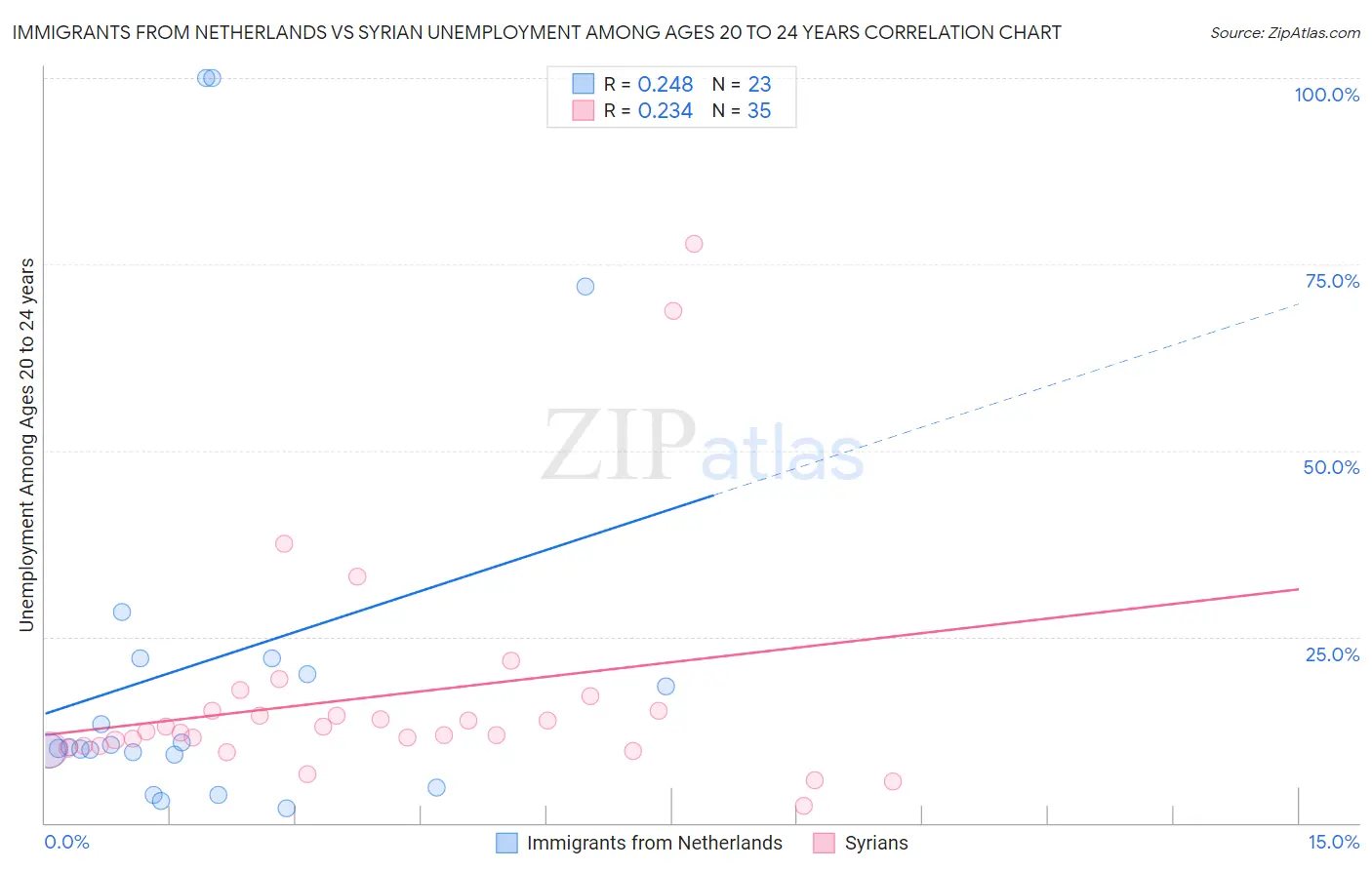 Immigrants from Netherlands vs Syrian Unemployment Among Ages 20 to 24 years