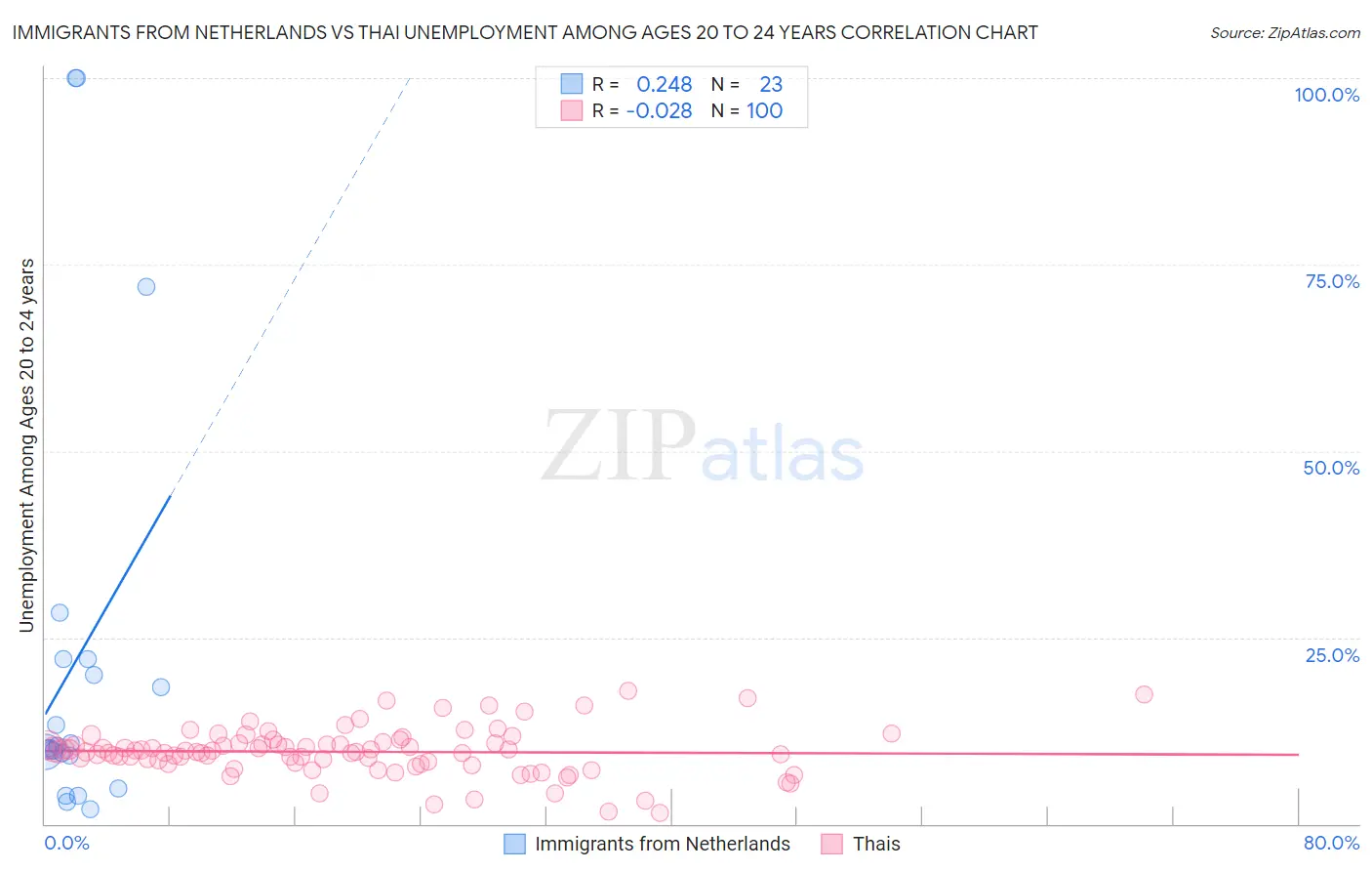 Immigrants from Netherlands vs Thai Unemployment Among Ages 20 to 24 years