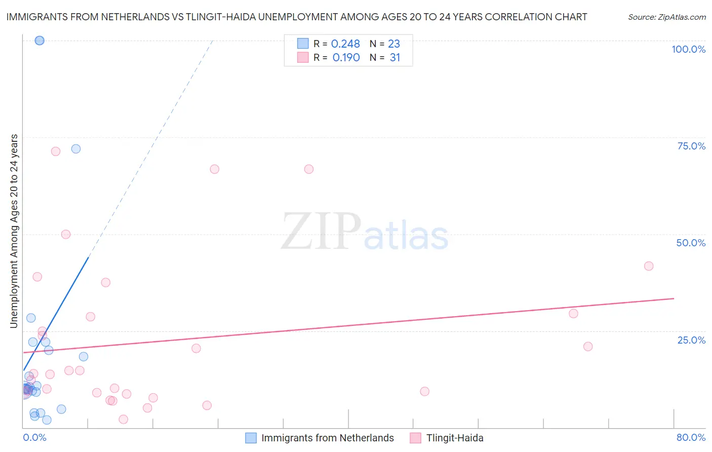 Immigrants from Netherlands vs Tlingit-Haida Unemployment Among Ages 20 to 24 years