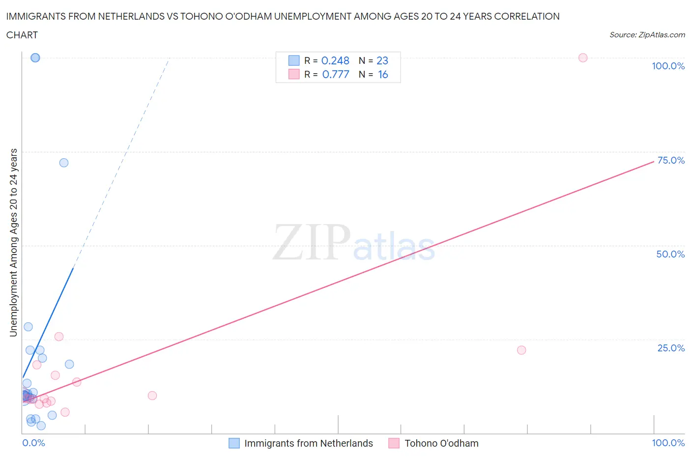 Immigrants from Netherlands vs Tohono O'odham Unemployment Among Ages 20 to 24 years