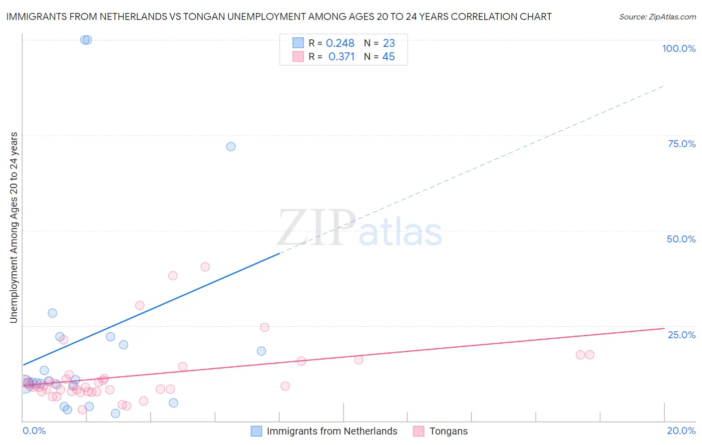 Immigrants from Netherlands vs Tongan Unemployment Among Ages 20 to 24 years