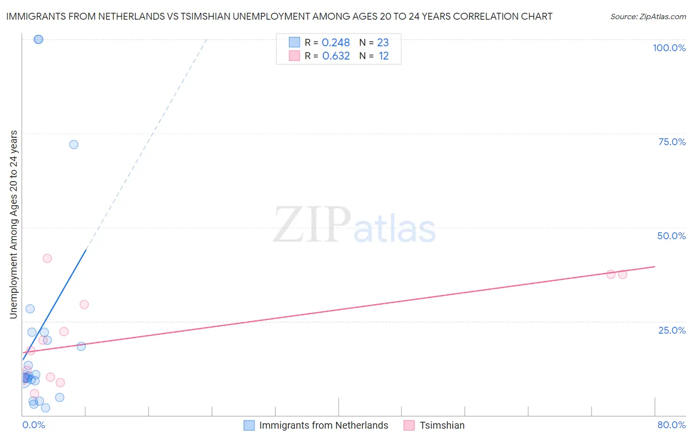 Immigrants from Netherlands vs Tsimshian Unemployment Among Ages 20 to 24 years