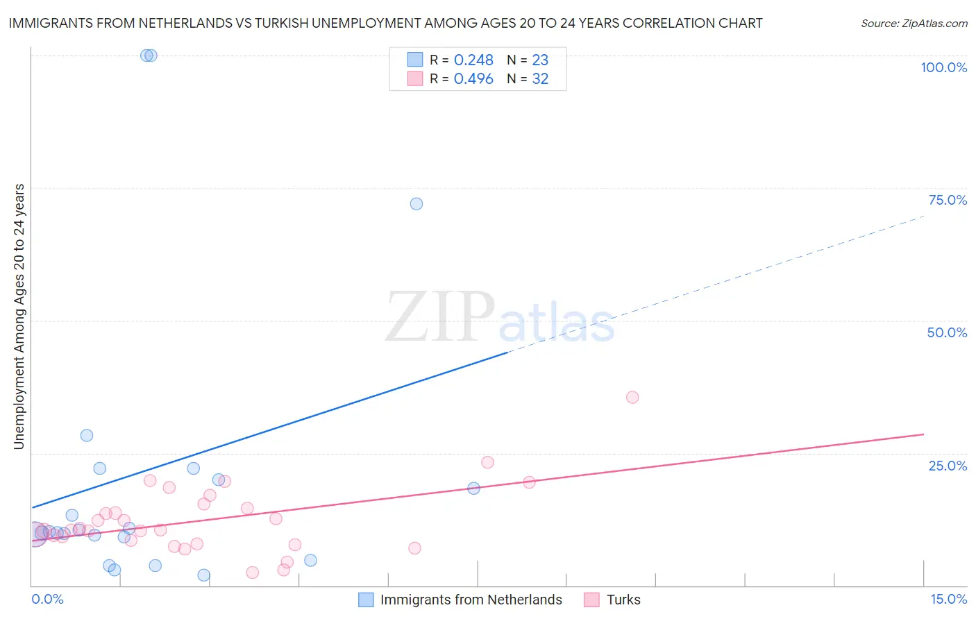 Immigrants from Netherlands vs Turkish Unemployment Among Ages 20 to 24 years