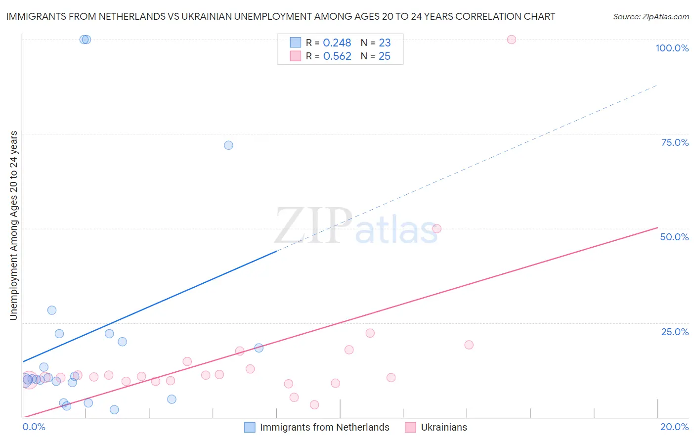 Immigrants from Netherlands vs Ukrainian Unemployment Among Ages 20 to 24 years