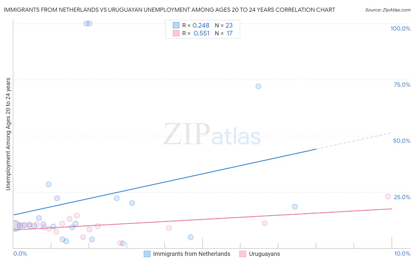 Immigrants from Netherlands vs Uruguayan Unemployment Among Ages 20 to 24 years