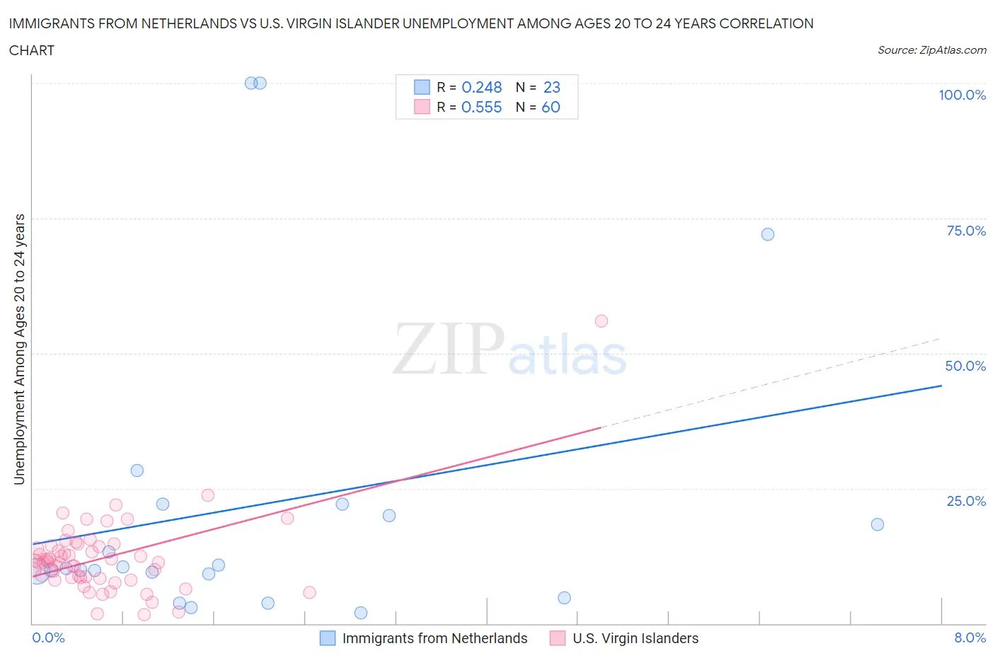 Immigrants from Netherlands vs U.S. Virgin Islander Unemployment Among Ages 20 to 24 years