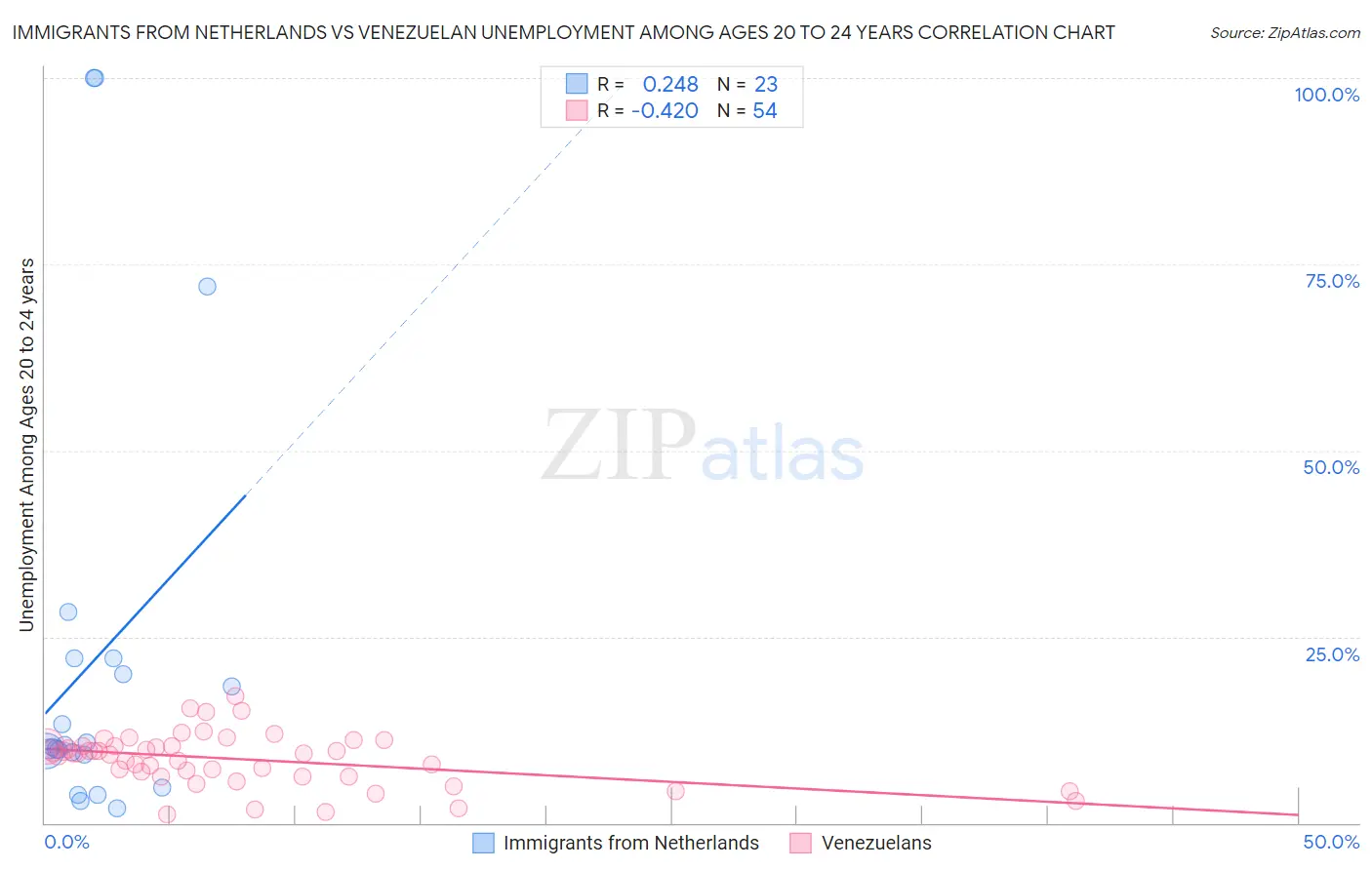 Immigrants from Netherlands vs Venezuelan Unemployment Among Ages 20 to 24 years