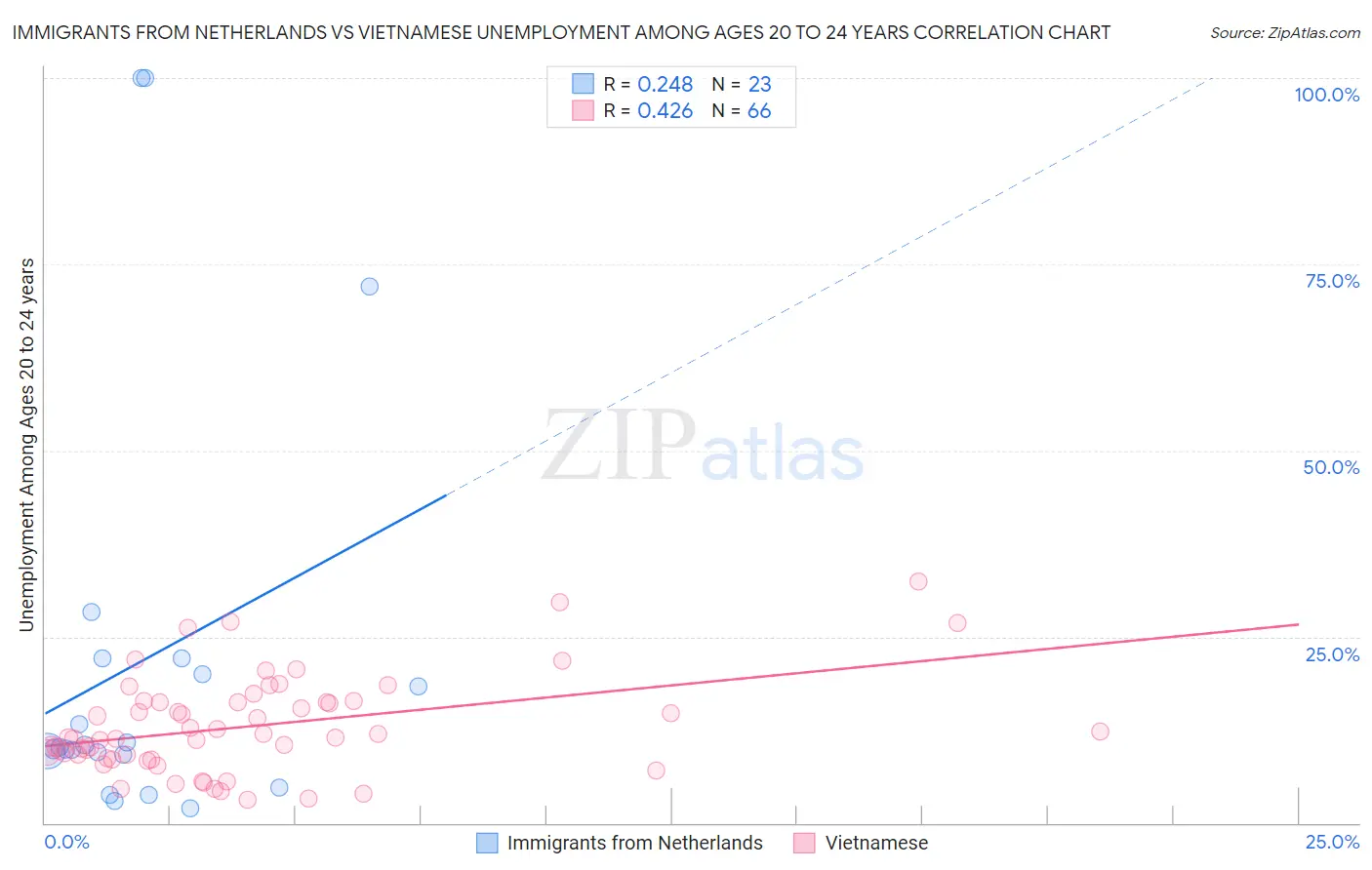 Immigrants from Netherlands vs Vietnamese Unemployment Among Ages 20 to 24 years