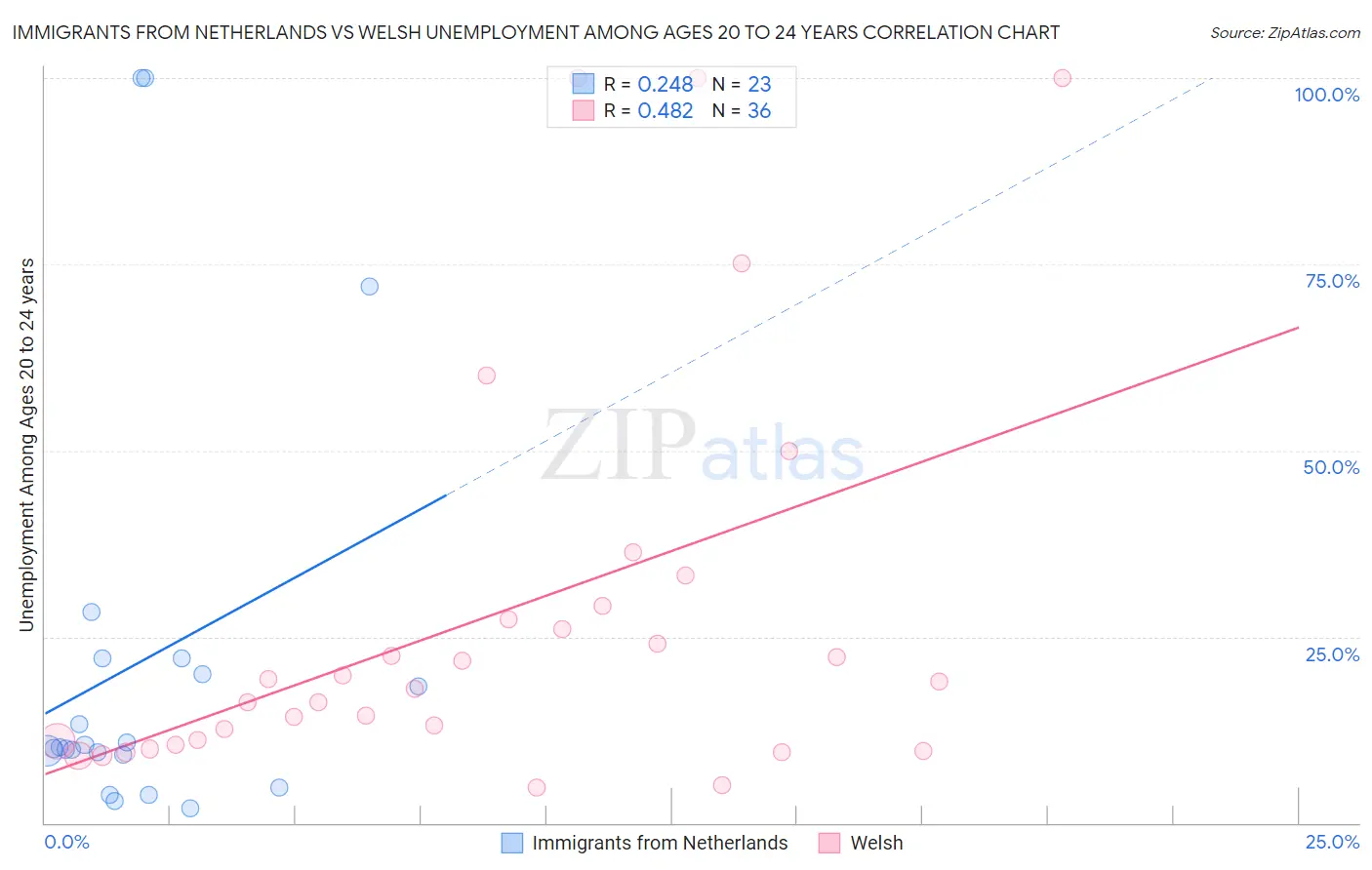 Immigrants from Netherlands vs Welsh Unemployment Among Ages 20 to 24 years