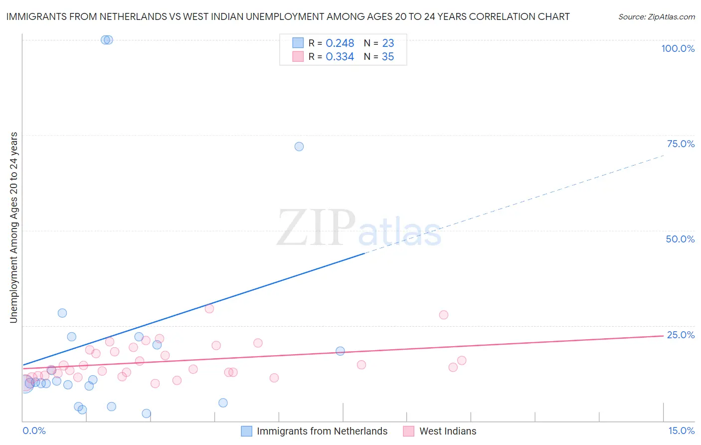 Immigrants from Netherlands vs West Indian Unemployment Among Ages 20 to 24 years