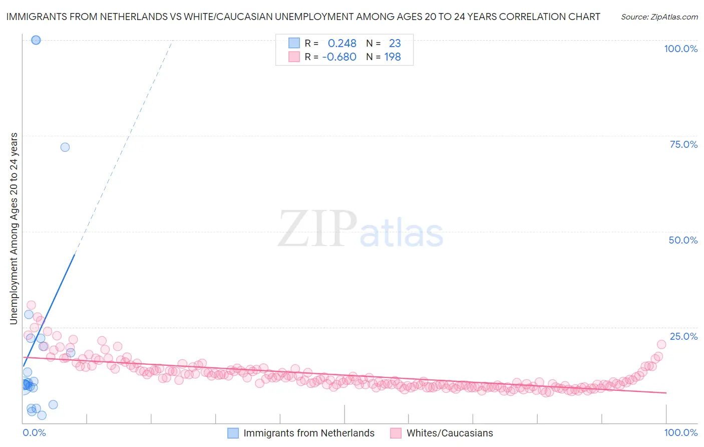 Immigrants from Netherlands vs White/Caucasian Unemployment Among Ages 20 to 24 years
