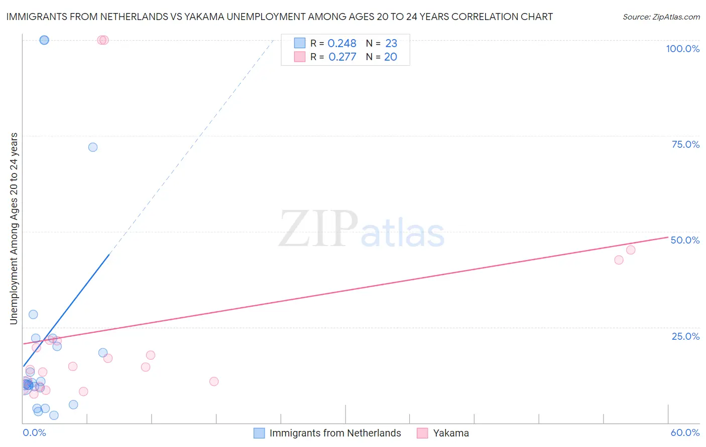 Immigrants from Netherlands vs Yakama Unemployment Among Ages 20 to 24 years