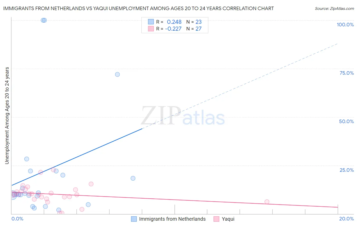 Immigrants from Netherlands vs Yaqui Unemployment Among Ages 20 to 24 years