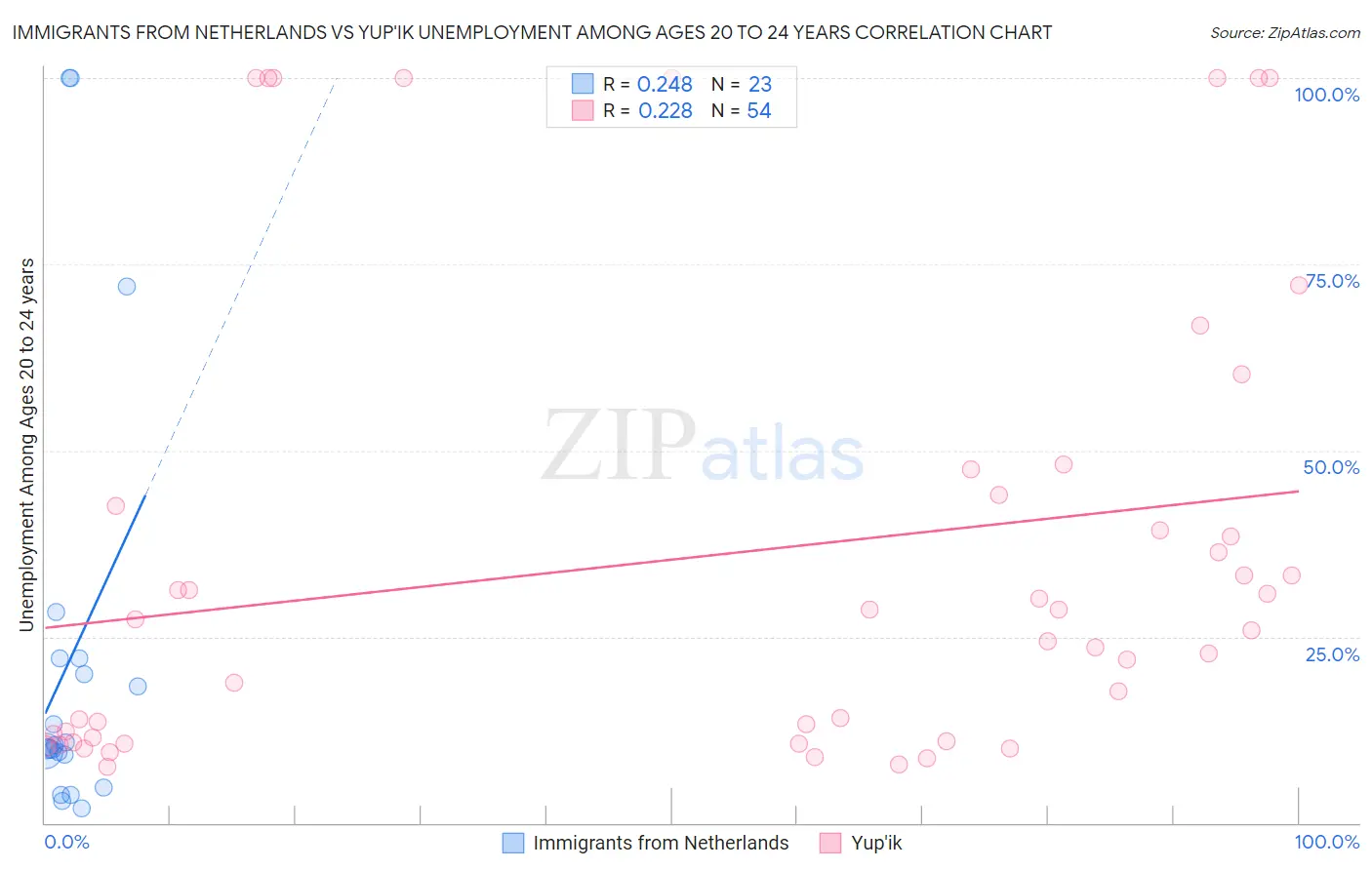 Immigrants from Netherlands vs Yup'ik Unemployment Among Ages 20 to 24 years