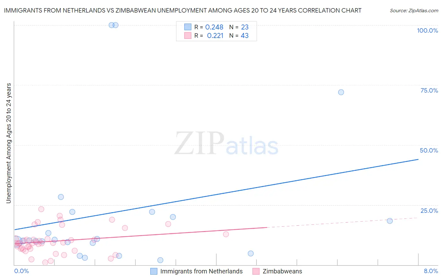 Immigrants from Netherlands vs Zimbabwean Unemployment Among Ages 20 to 24 years