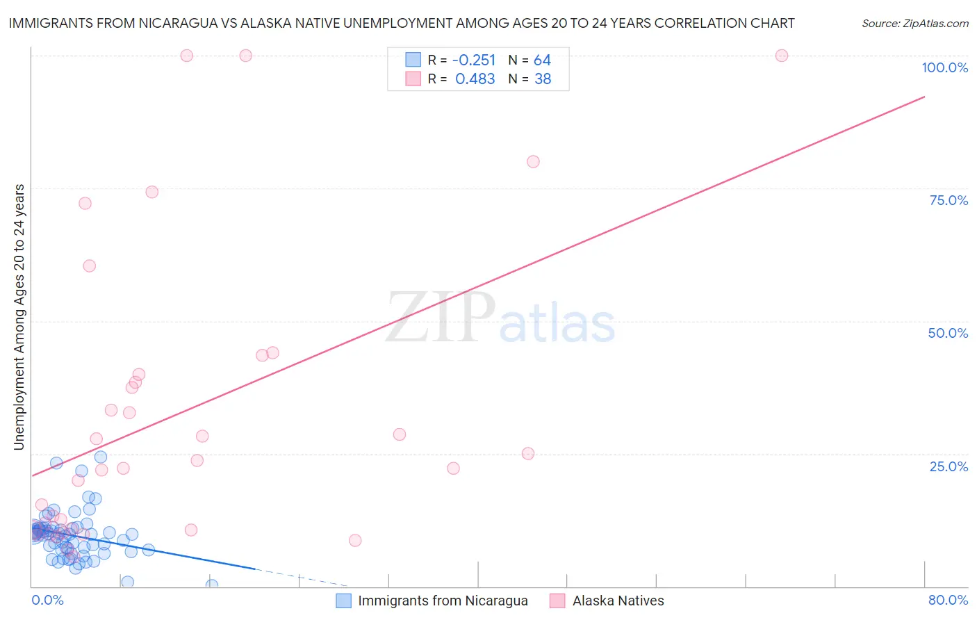 Immigrants from Nicaragua vs Alaska Native Unemployment Among Ages 20 to 24 years