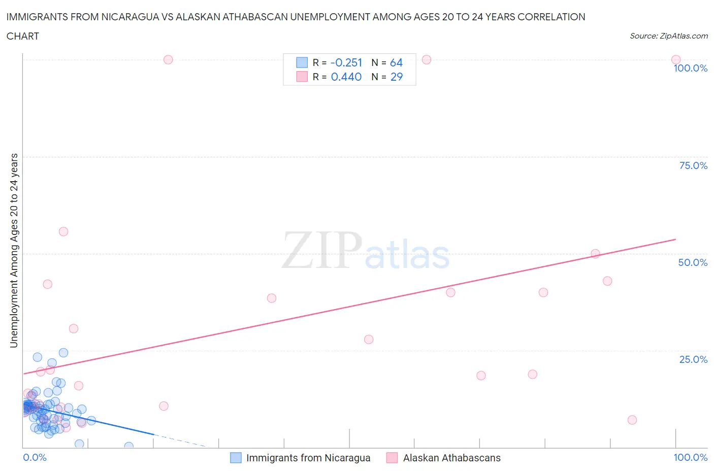 Immigrants from Nicaragua vs Alaskan Athabascan Unemployment Among Ages 20 to 24 years