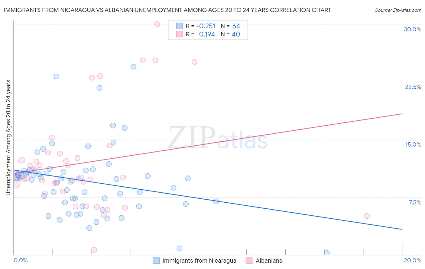 Immigrants from Nicaragua vs Albanian Unemployment Among Ages 20 to 24 years