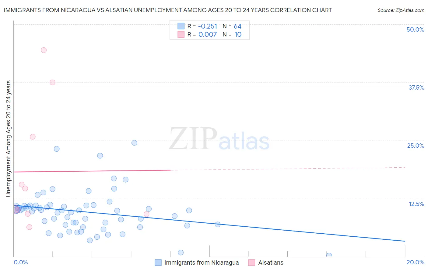 Immigrants from Nicaragua vs Alsatian Unemployment Among Ages 20 to 24 years