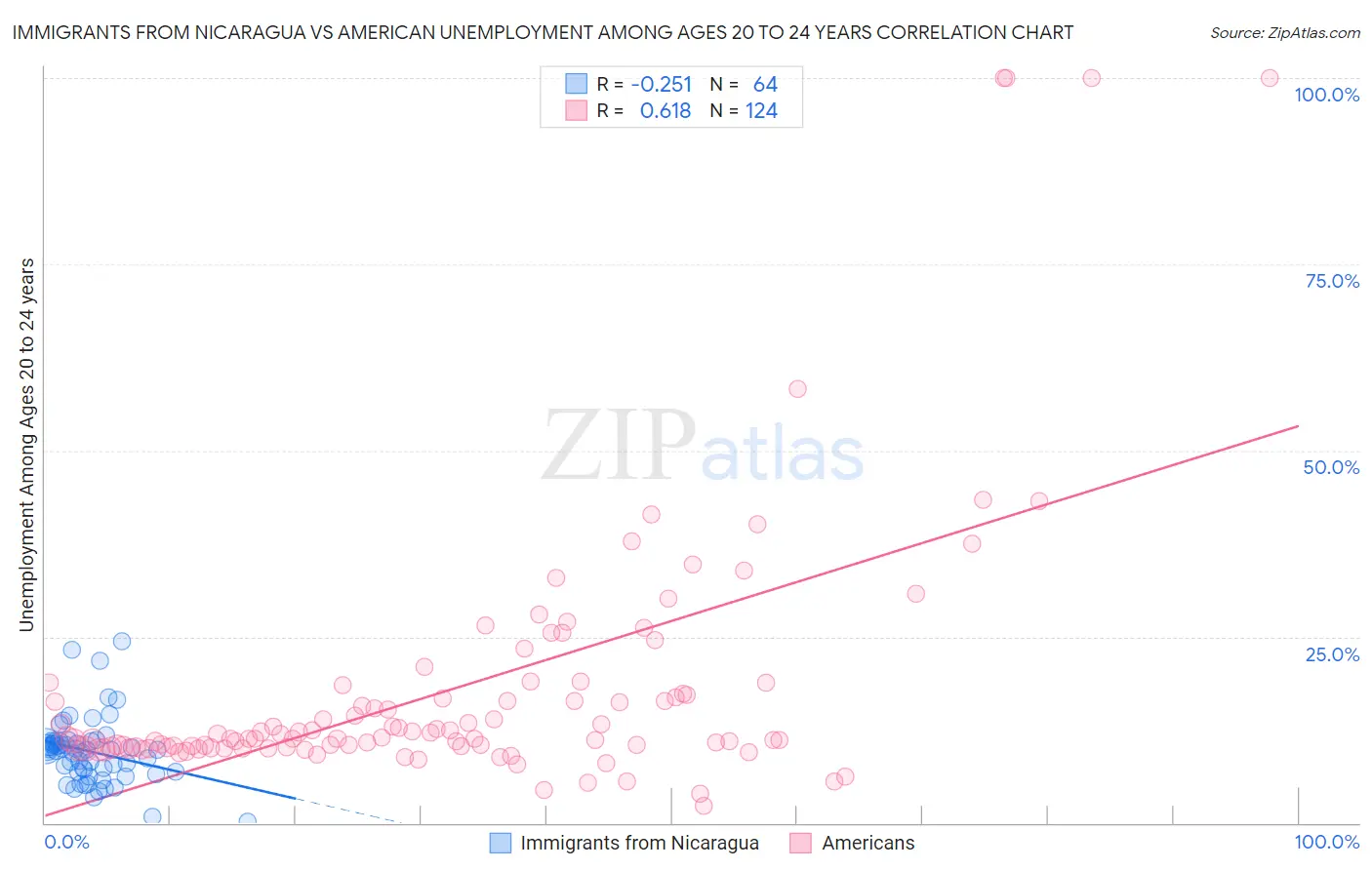 Immigrants from Nicaragua vs American Unemployment Among Ages 20 to 24 years